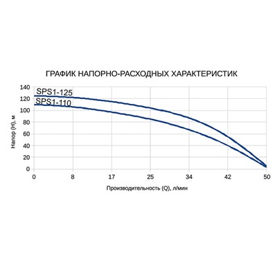 Насос скважинный ETERNA SPS2-125, центробежный, 1550 Вт, напор 125 м, 70 л/мин, кабель 2 м